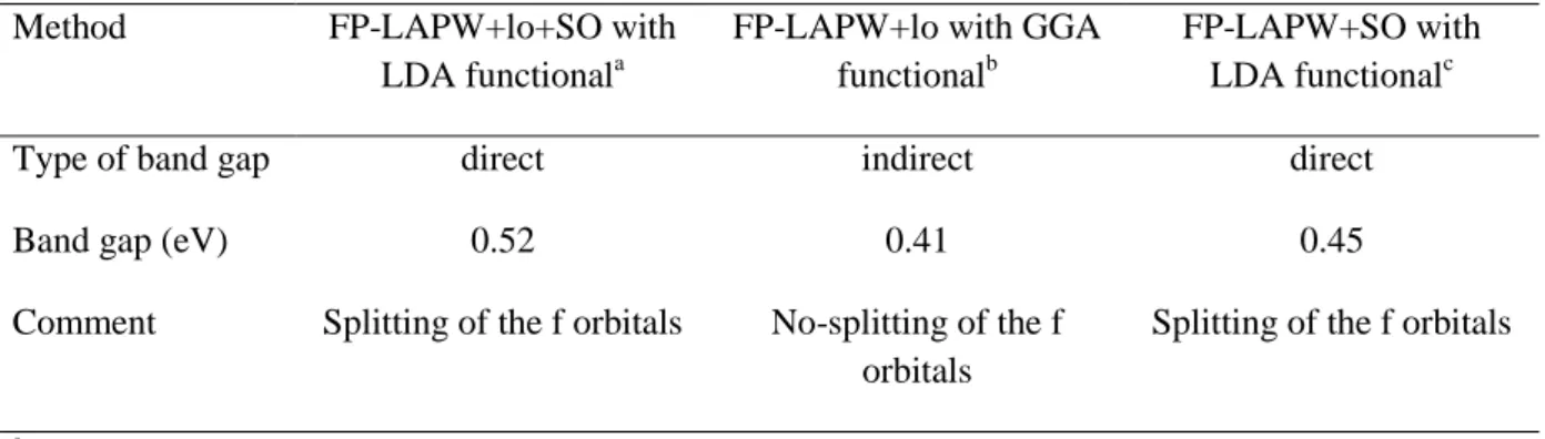 Table  5:  Band  structure  features  of  ThFe 4 P 12   obtained  with  various  methods