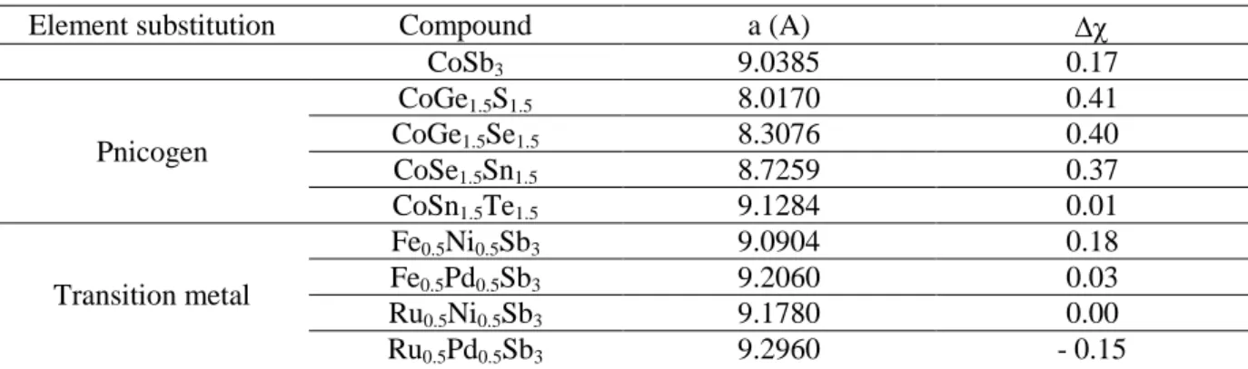 Table 2: lattice parameter and electronegativity difference of the known ternary skutterudites  