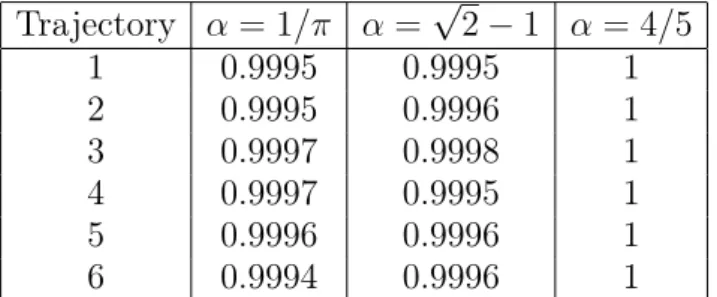 Table 2. Values of θ found for different values of α and for different trajectories of length 10 7 