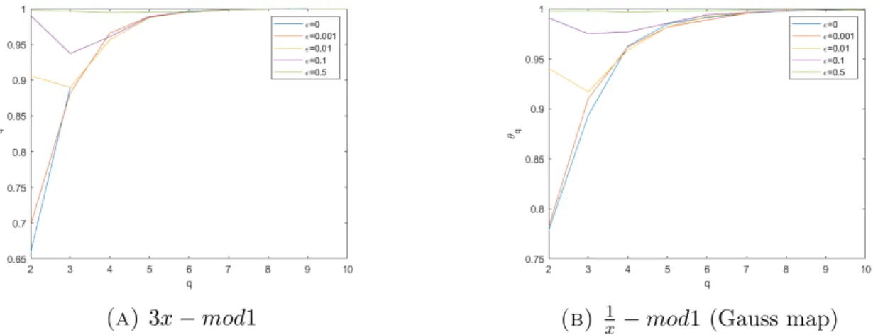 Figure 5. Influence of the intensity of noise  on the θ k spectrum for maps of the circle perturbed by uniform noise