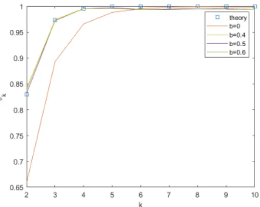 Figure 6. θ k spectrum for the sequence of two maps described in the example, found using the Süveges estimate