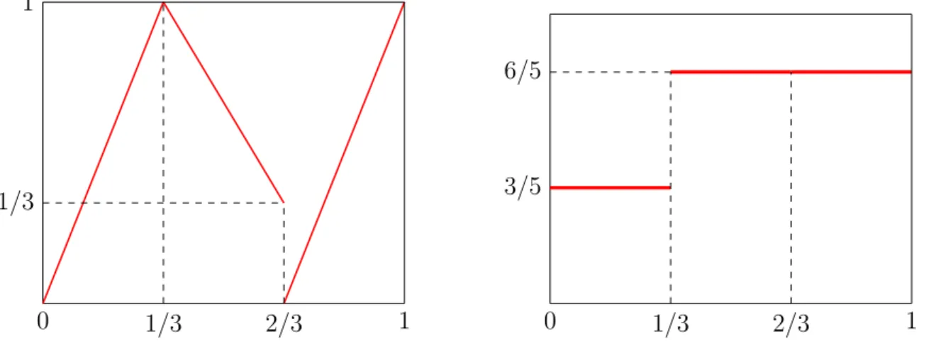 Figure 7. Graphical representation of the Markovian map (left) and its associ- associ-ated invariant density (right).