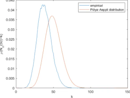 Figure 8. Comparison between the empirical distribution µ(N n (50) = k) and the Polyà-Aeppli distribution of parameters t = 50 and θ = 0.5926