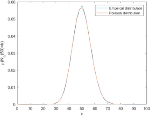 Figure 10. Comparison between the empirical distribution µ(N n (50) = k) and the Poisson distribution of parameter t = 50, computed with a trajectory of length 5.10 7 of the rotational system described in section 3.2.2