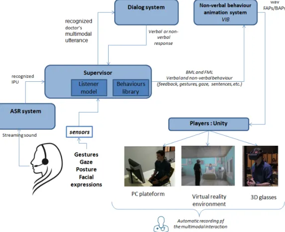 Figure 1: Overall architecture of the virtual patient simulation platform