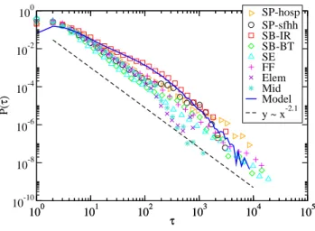 Fig. 2. Probability distribution of the gap times τ between consecutive contacts of pairs of agents, P (τ ), for the different datasets under consideration, compared with numerical simulations of the attractiveness model