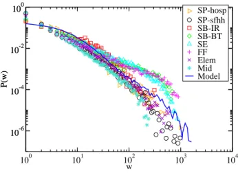 Fig. 3. Weight distribution P (w), for the different datasets under consideration, com- com-pared with numerical simulations of the attractiveness model.
