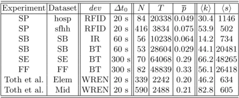 Table 1. Some average properties of the datasets under consideration. SP-hosp =