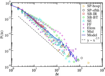 Fig. 1. Probability distribution of the duration ∆t of the contacts between pairs of agents, P (∆t), for the different datasets under consideration, compared with numerical simulations of the attractiveness model