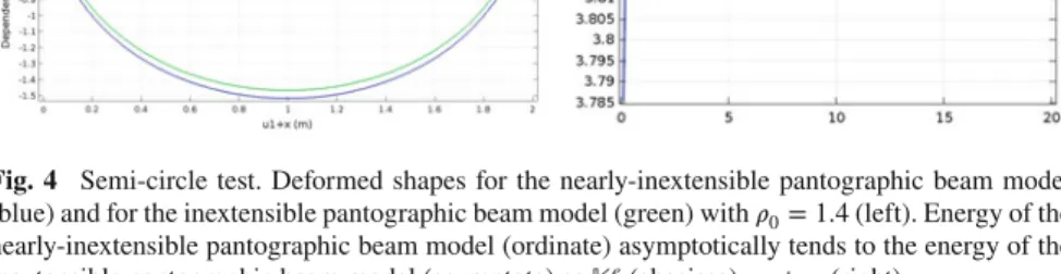 Fig. 4 Semi-circle test. Deformed shapes for the nearly-inextensible pantographic beam model (blue) and for the inextensible pantographic beam model (green) with 