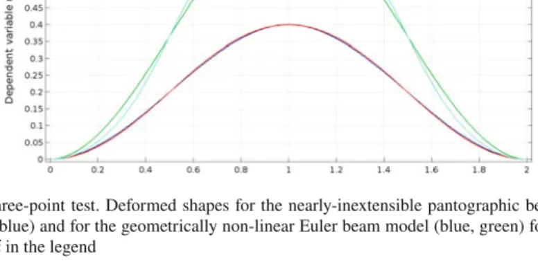Fig. 5 Three-point test. Deformed shapes for the nearly-inextensible pantographic beam model (red, light blue) and for the geometrically non-linear Euler beam model (blue, green) for diﬀerent values of u in the legend