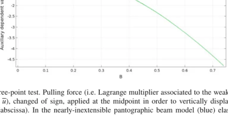 Fig. 7 Three-point test. Pulling force (i.e. Lagrange multiplier associated to the weak constraint 