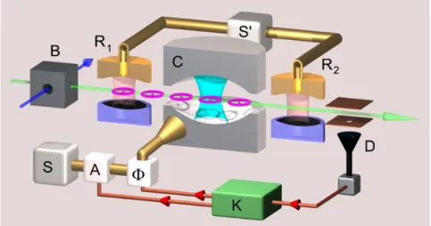 Figure 3  Schéma de notre expérience de rétroaction quantique. Un interféromètre de Ramsey (cavités R 1 et R 2 ) entoure une cavité micro-onde Fabry-Pérot de haute nesse C 