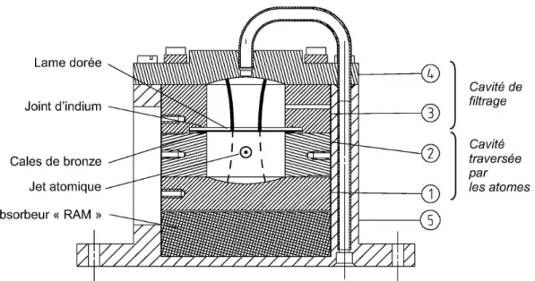 Figure I.8  Schéma des zones de Ramsey. Le champ micro-onde est d'abord mis en forme dans une cavité de ltrage