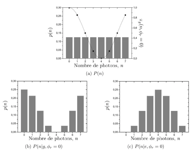 Figure I.18  Évolution des populations P (n) par décimation, après détection d'un atome pour un déphasage par photon φ 0 = π/4 et un interféromètre de phase φ r 