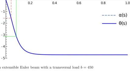 Fig. 8. θ and α for an extensible Euler beam with a transversal load b = 450