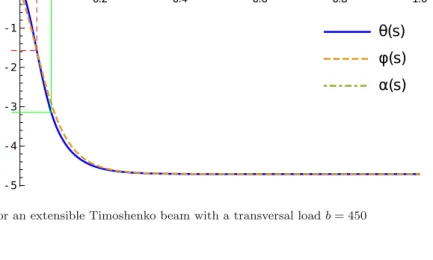 Fig. 11. θ , α and ϕ for an extensible Timoshenko beam with a transversal load b = 450