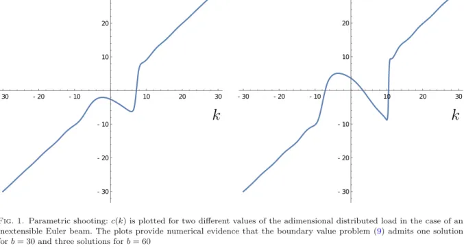 Fig. 1. Parametric shooting: c ( k ) is plotted for two diﬀerent values of the adimensional distributed load in the case of an inextensible Euler beam
