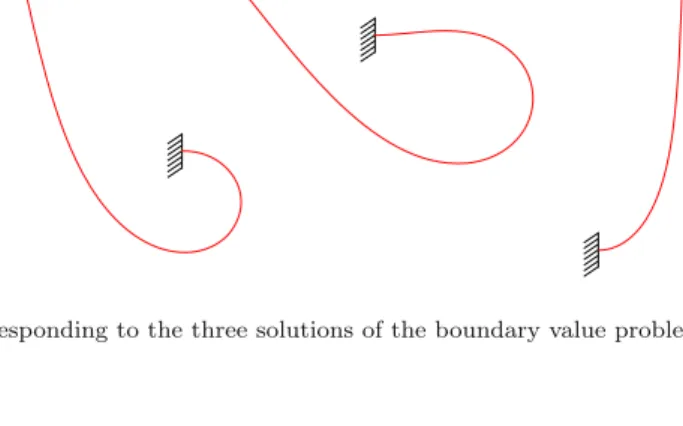 Fig. 4. Deformed shapes corresponding to the three solutions of the boundary value problem (9) with b = 60