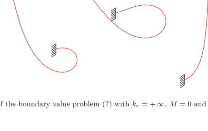 Fig. 5. The three solutions of the boundary value problem (7) with k e = + ∞ , M = 0 and k t = 7 × 10 3