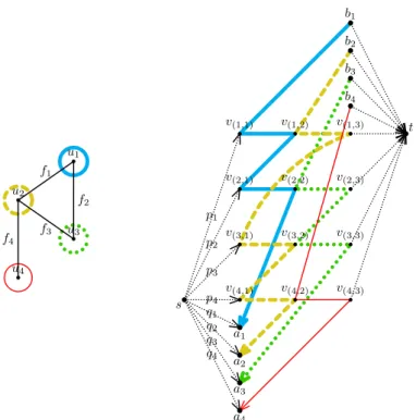 Fig. 10. Minimum st-hypercut in sequence hypergraphs with backward hyperedges is NP-hard.