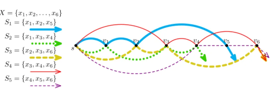 Fig. 11. Minimum s-rooted spanning hypergraph is at least as hard as the minimum set cover problem.