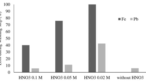 Fig. 3. Iron and lead washing out during washing step [multi-metal solution at 0.037 mmol.L -1 2 