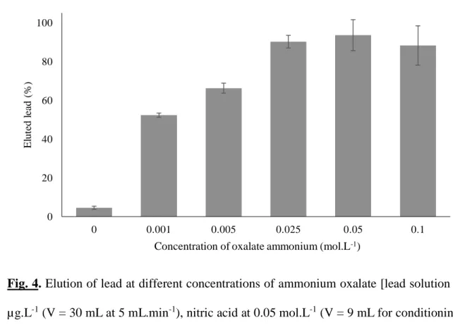 Fig. 4. Elution of lead at different concentrations of ammonium oxalate [lead solution at 100  2 