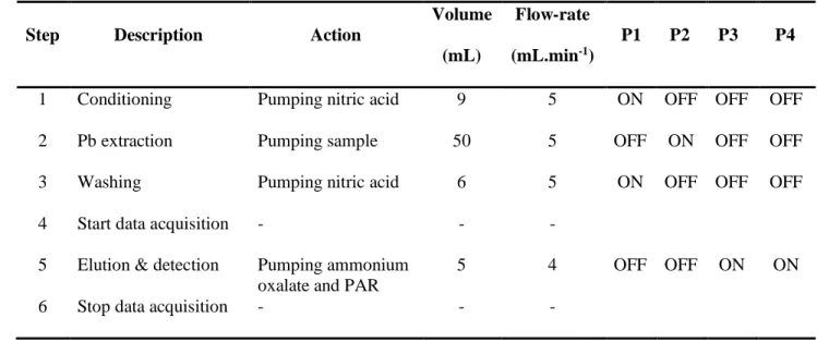 Table 1 Flow procedure for lead determination in water  1 