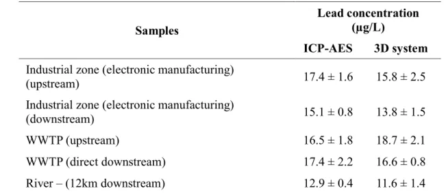 Table 3 Lead determination in real natural water samples with optimised 3D-printed flow  1 