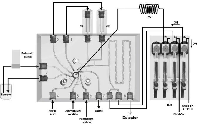 Figure 1. MSFIA-LOV system used for cadmium and lead determination with C1 column for  3 