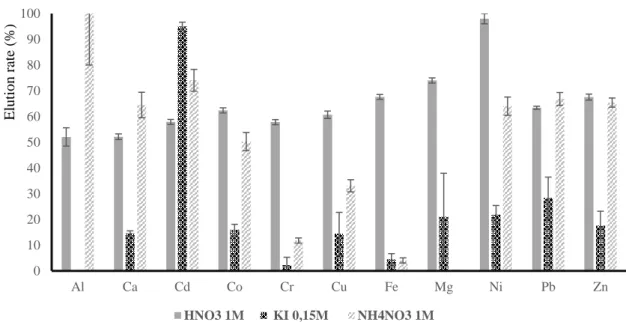 Figure 2. Elution rate of a multi-metal solution (10 µmol.L -1  for each metal) on Amberlite® IR  2 