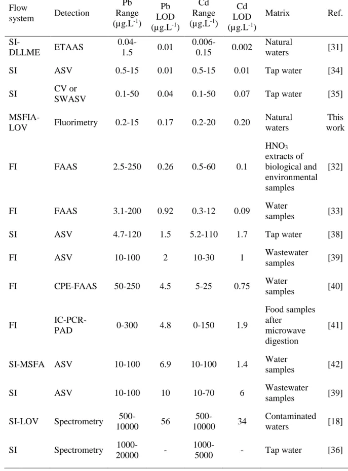 Table 2. Comparison of main analytical features of flow systems for cadmium and lead  1 