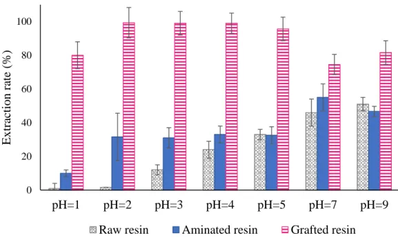 Figure 4: Batch extraction of a 100 µg.L -1  mercury solution (V=50 mL) on raw resin, aminated resin and DTZc  279 