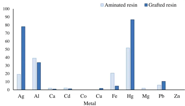Figure 5: Batch extraction of a multi-metal solution at 10 µmol.L -1  (aluminium, calcium, cadmium, cobalt, copper,  299 