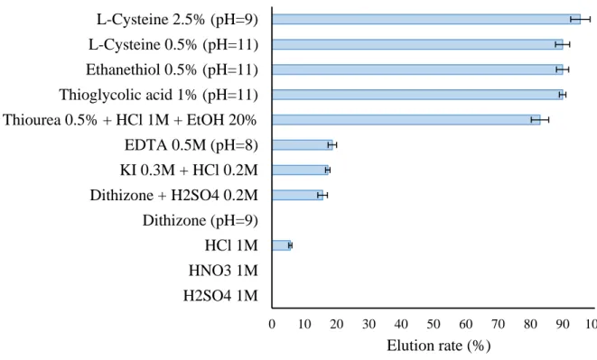 Figure 6: Batch elution of mercury extracted on DTZc grafted resin with different eluents (V=50 mL; n=3)