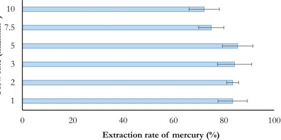 Figure 8: Influence of flow rate on the extraction of a 100 µg.L -1  mercury solution in a grafted cuboids column  357 