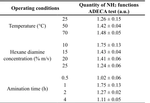 Table 1. Optimization of the PMMA amination reaction according to the ADECA test (n=3)  233 