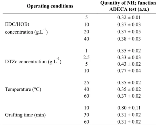 Table 2. Optimization of the PMMA grafting reaction [EDC: N-(3-Dimethylaminopropyl)-N′-ethylcarbodiimide; 