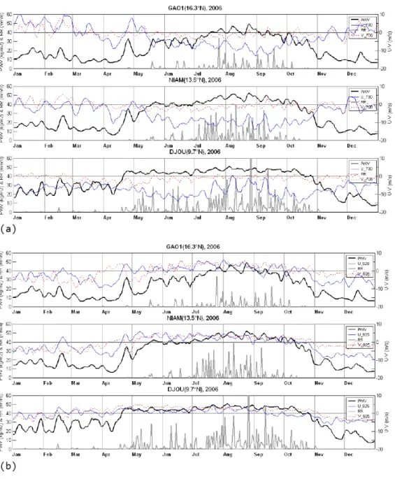 Figure 2.12 – similaire à la Figure 2.11(a) mais pour l’évolution temporelle de PWV (noir) et les deux composantes horizontales du vent (u en trait continu bleu et v en trait pointillé rouge) à 700 hPa (a) et 925 hPa (b)