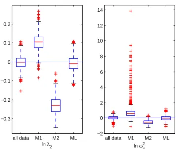 Figure 3: Boxplot of the second decay rate parameter estimates (ln λ 2 and ln ω 4 2 ) for the 4 methods on the 1000 replications: the all-data method, the M 1 and M 2 methods, and ML, the extended SAEM algorithm.