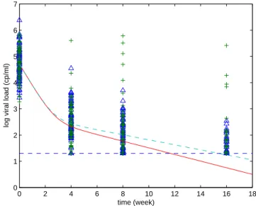 Figure 4: Observed individual viral load decreases in the 2 groups of patients of the TRIANON trial, with the predicted mean curves obtained with the extended SAEM algorithm in the 2 groups: (∆), group A observations; (+), group B observations; plain line,