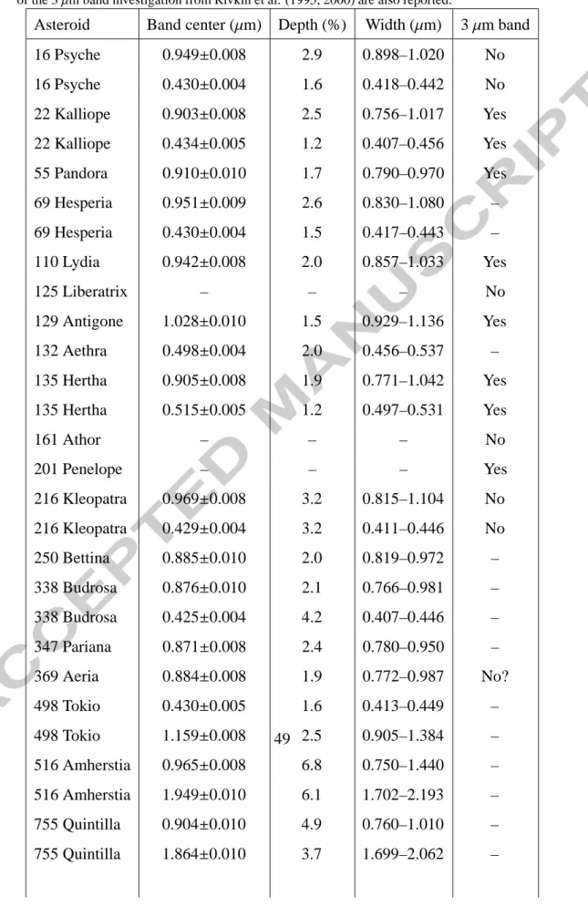 Table 3: Band center, depth and width for the features detected on the asteroid spectra