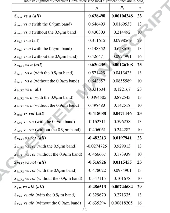 Table 6: Significant Spearman Correlations (the most significant ones are in bold).