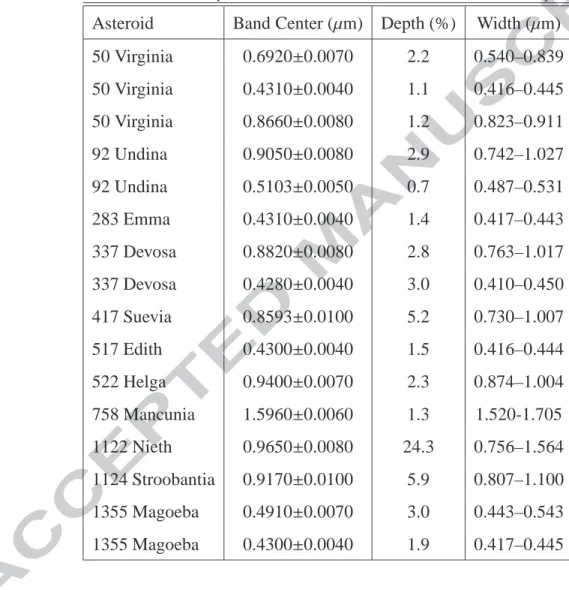 Table 3: Band center, depth and width for the features detected in the asteroid spectra.