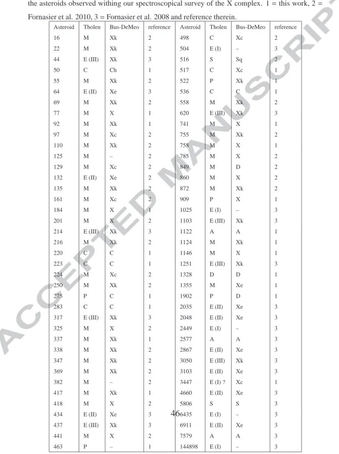 Table 7: The Tholen (existing or proposed by this work) and the Bus–DeMeo classification for all the asteroids observed withing our spectroscopical survey of the X complex