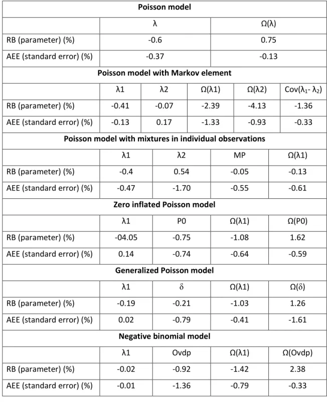 Table 1. Summary of relative bias (RB) for parameter estimates and absolute estimation  error (AEE) for standard error estimates for all parameters and all models