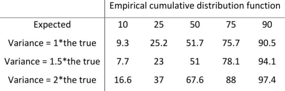 Table 4. Numerical predictive check shown as empirical cumulative distribution function  when the true and two misspecified zero-inflated Poisson models were used for 
