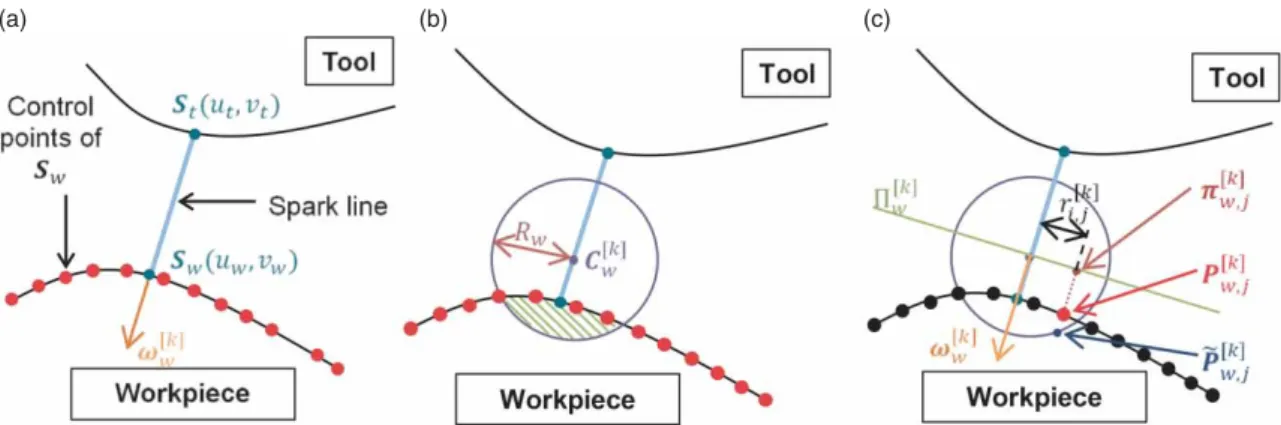 Figure 5. Deﬁnition of the various elements involved in the crater insertion process.