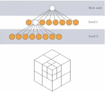 Figure 6. The tree view of an octree and its three-dimensional representation. The leaves are colored.